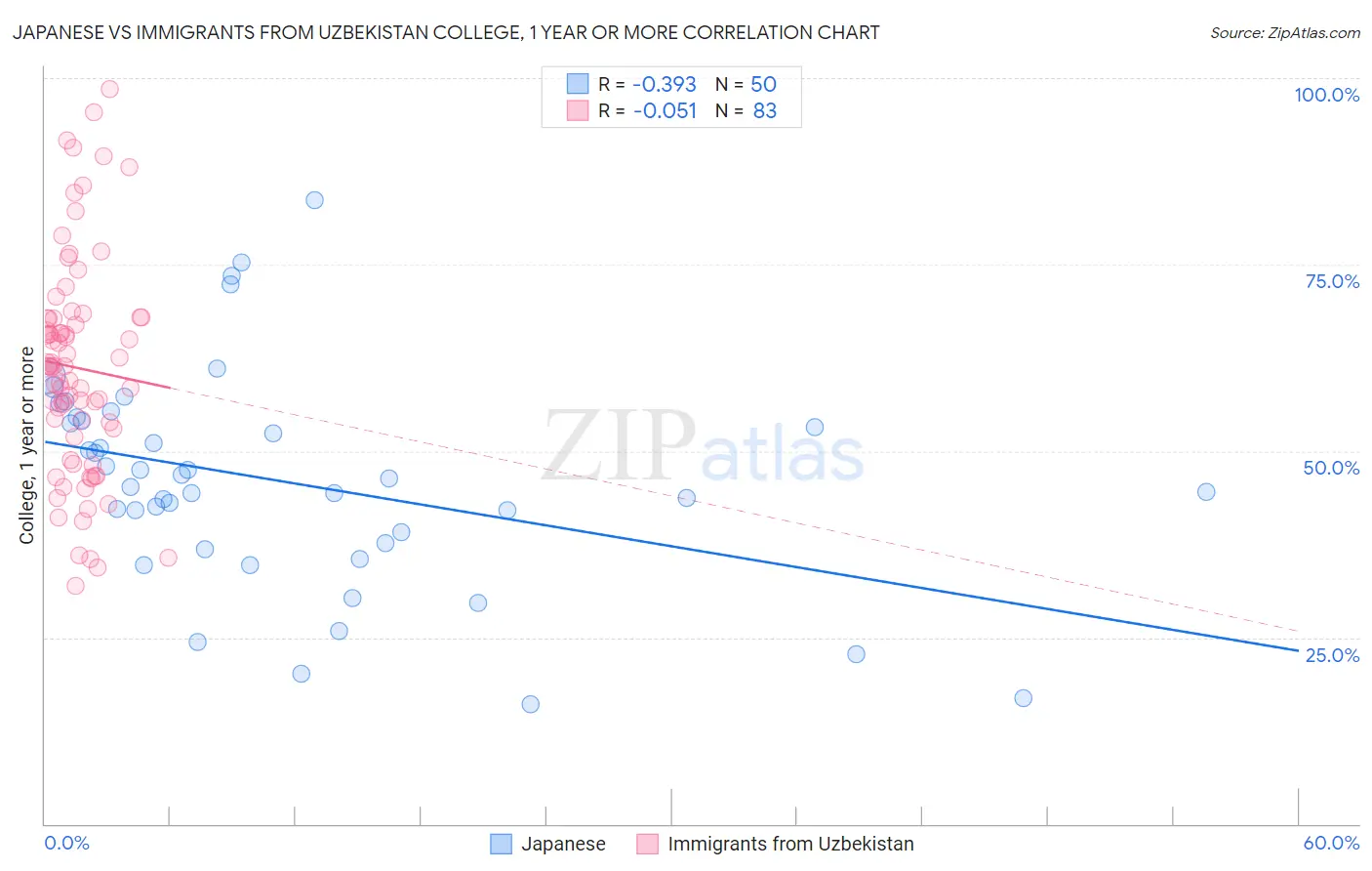 Japanese vs Immigrants from Uzbekistan College, 1 year or more