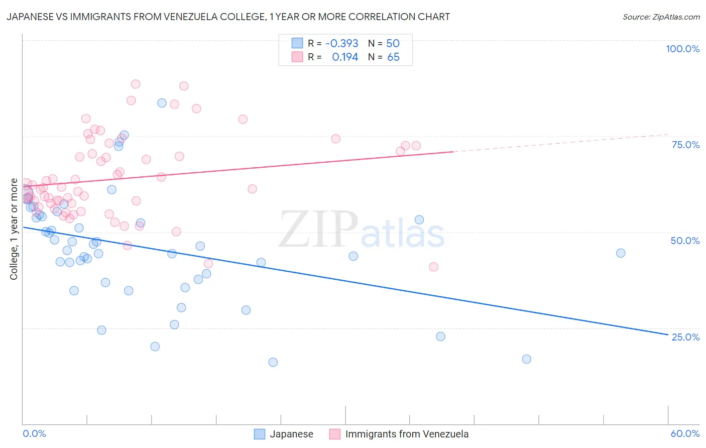 Japanese vs Immigrants from Venezuela College, 1 year or more