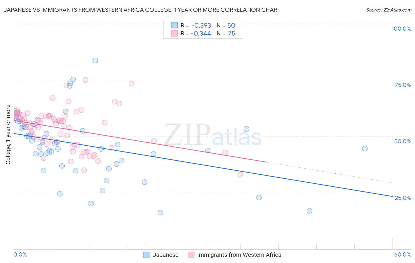 Japanese vs Immigrants from Western Africa College, 1 year or more