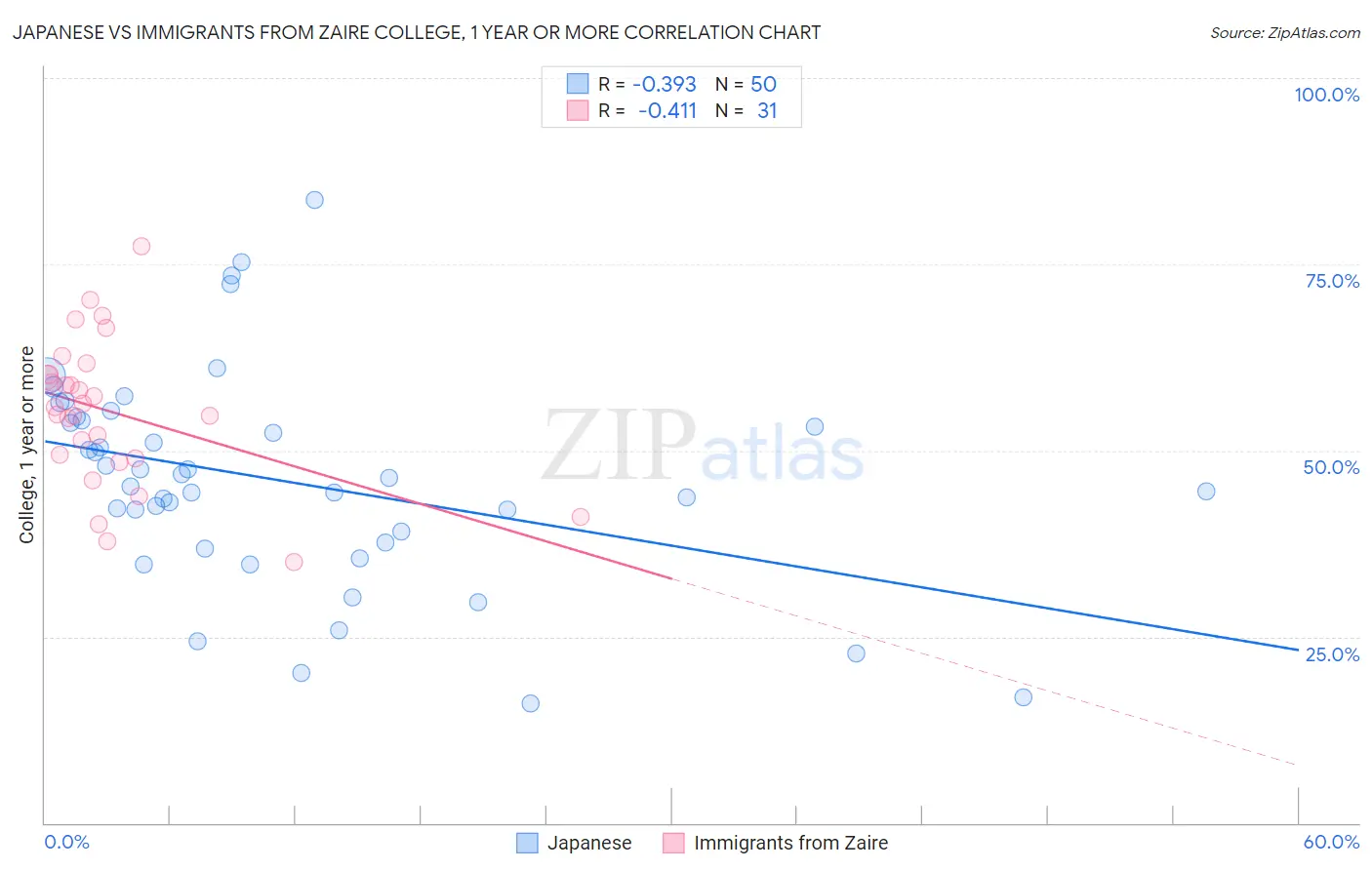 Japanese vs Immigrants from Zaire College, 1 year or more