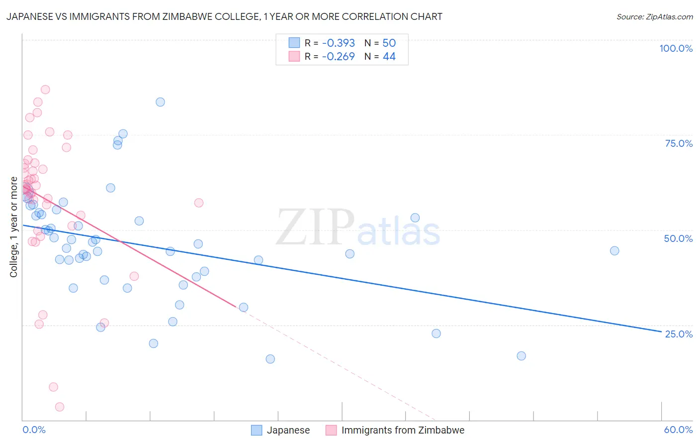 Japanese vs Immigrants from Zimbabwe College, 1 year or more