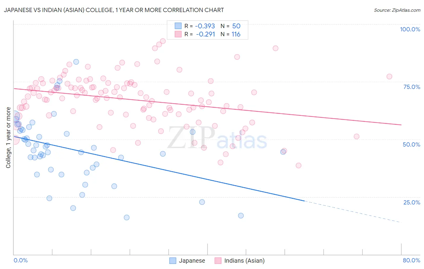 Japanese vs Indian (Asian) College, 1 year or more