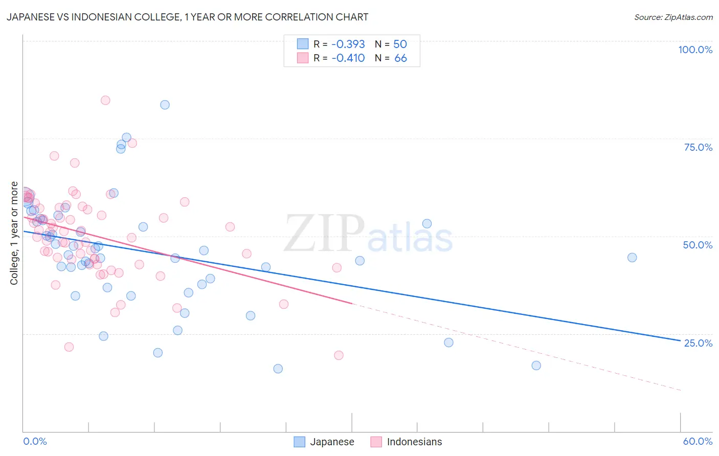 Japanese vs Indonesian College, 1 year or more