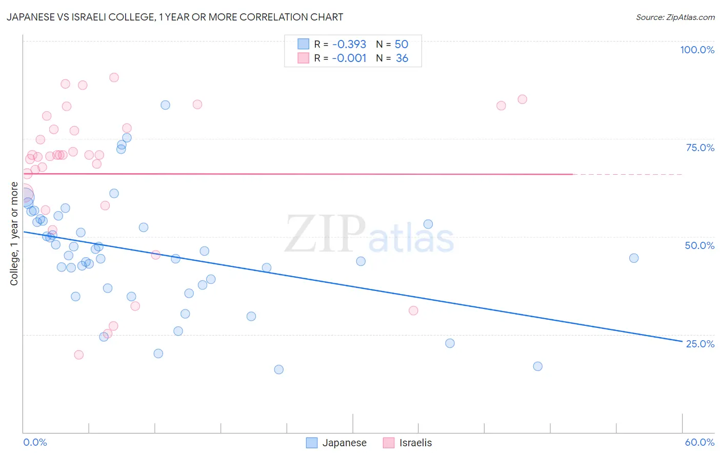 Japanese vs Israeli College, 1 year or more