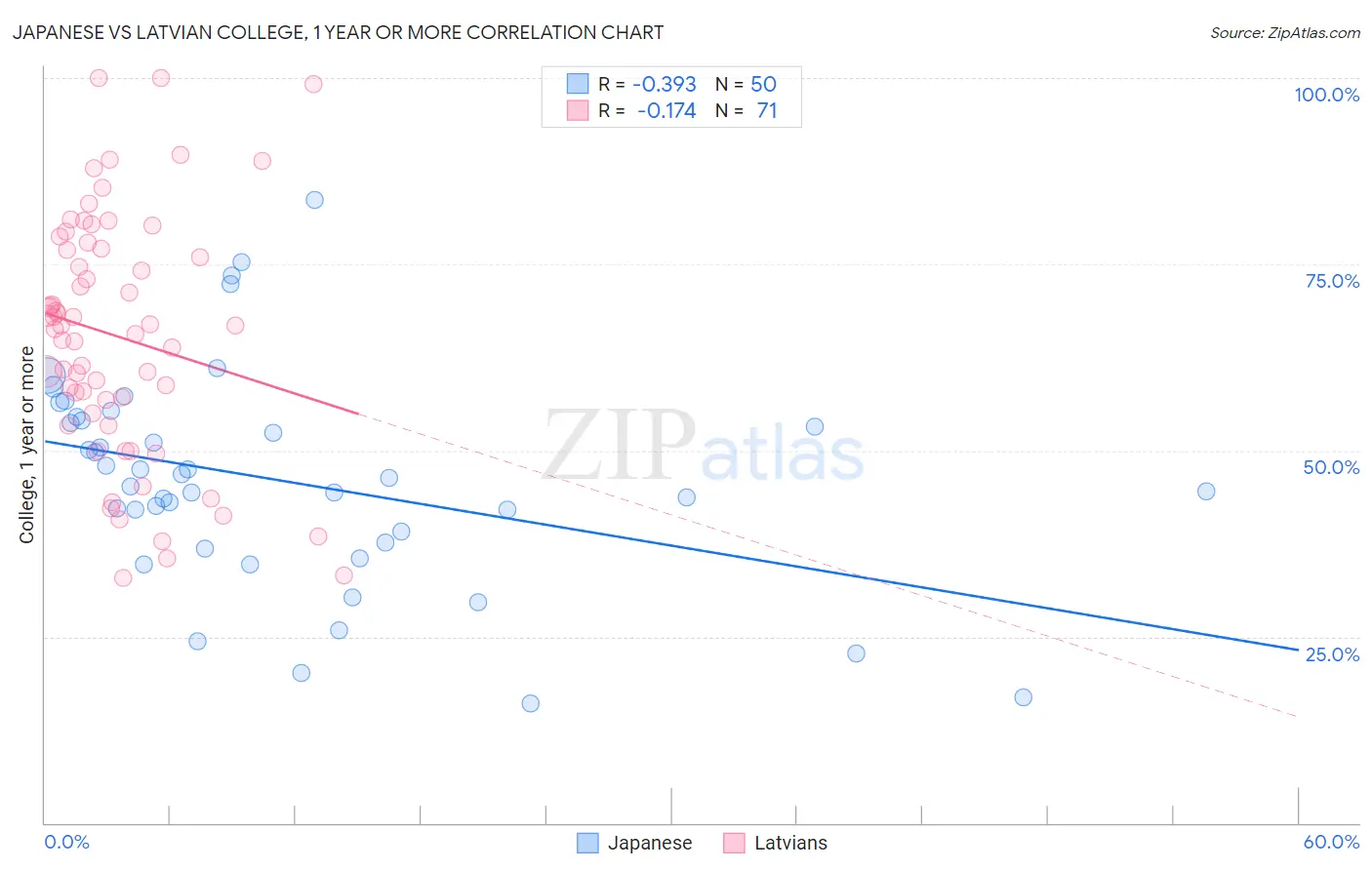 Japanese vs Latvian College, 1 year or more