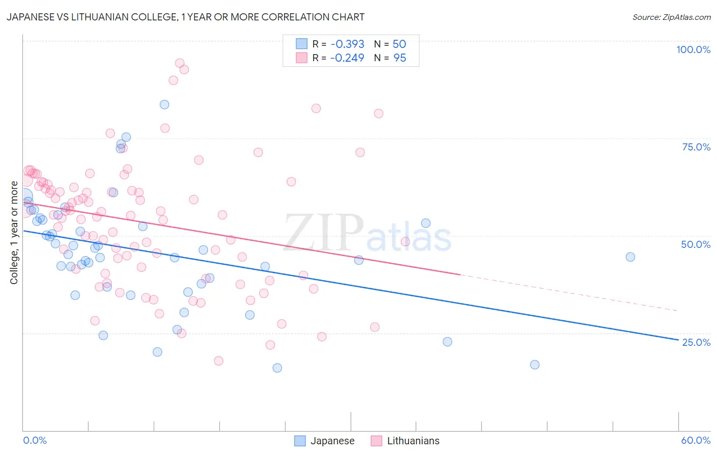 Japanese vs Lithuanian College, 1 year or more