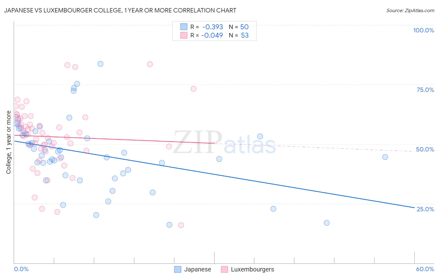 Japanese vs Luxembourger College, 1 year or more