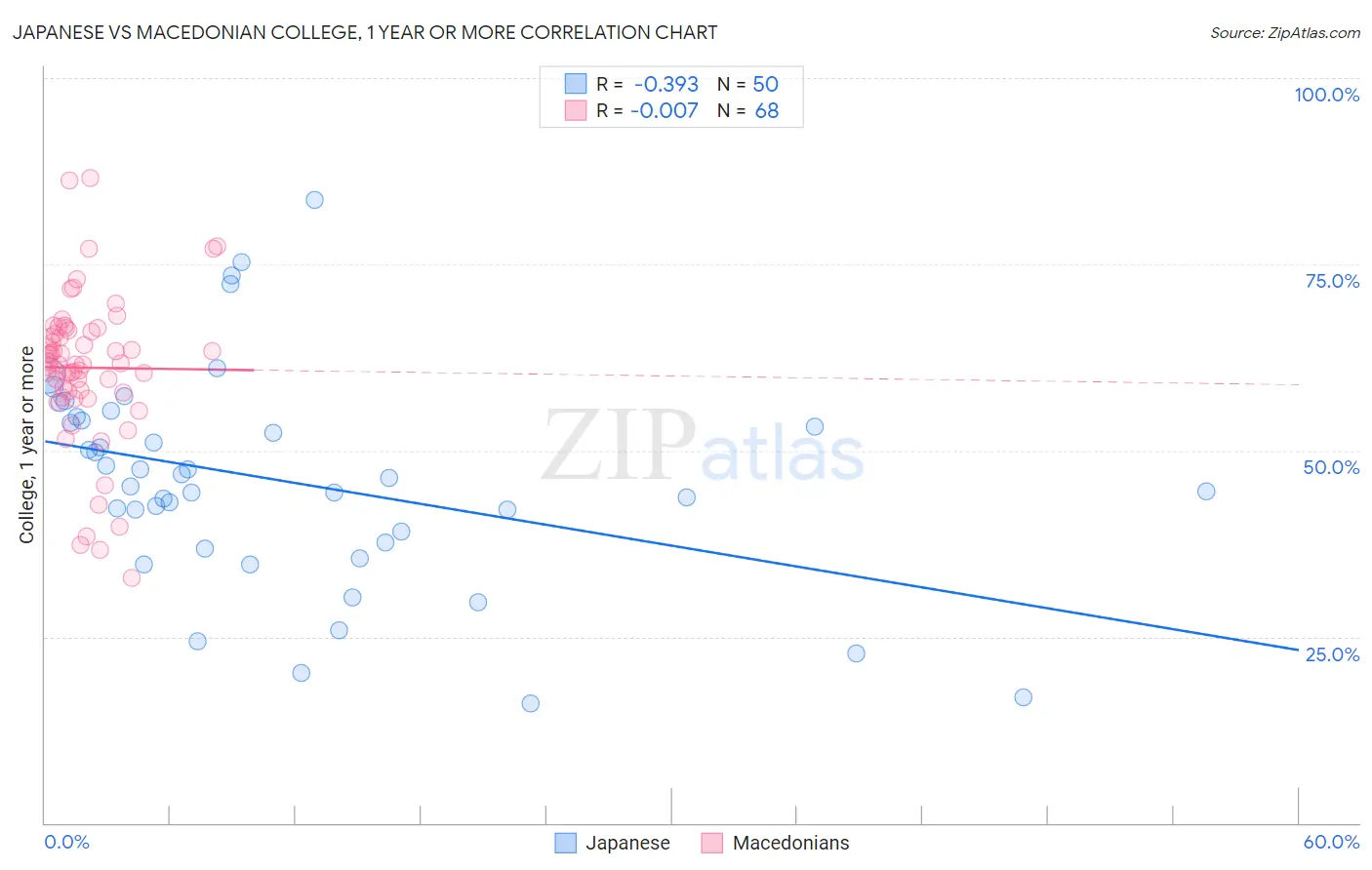 Japanese vs Macedonian College, 1 year or more