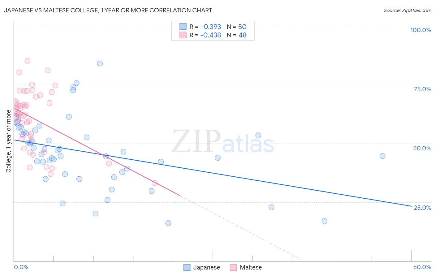 Japanese vs Maltese College, 1 year or more