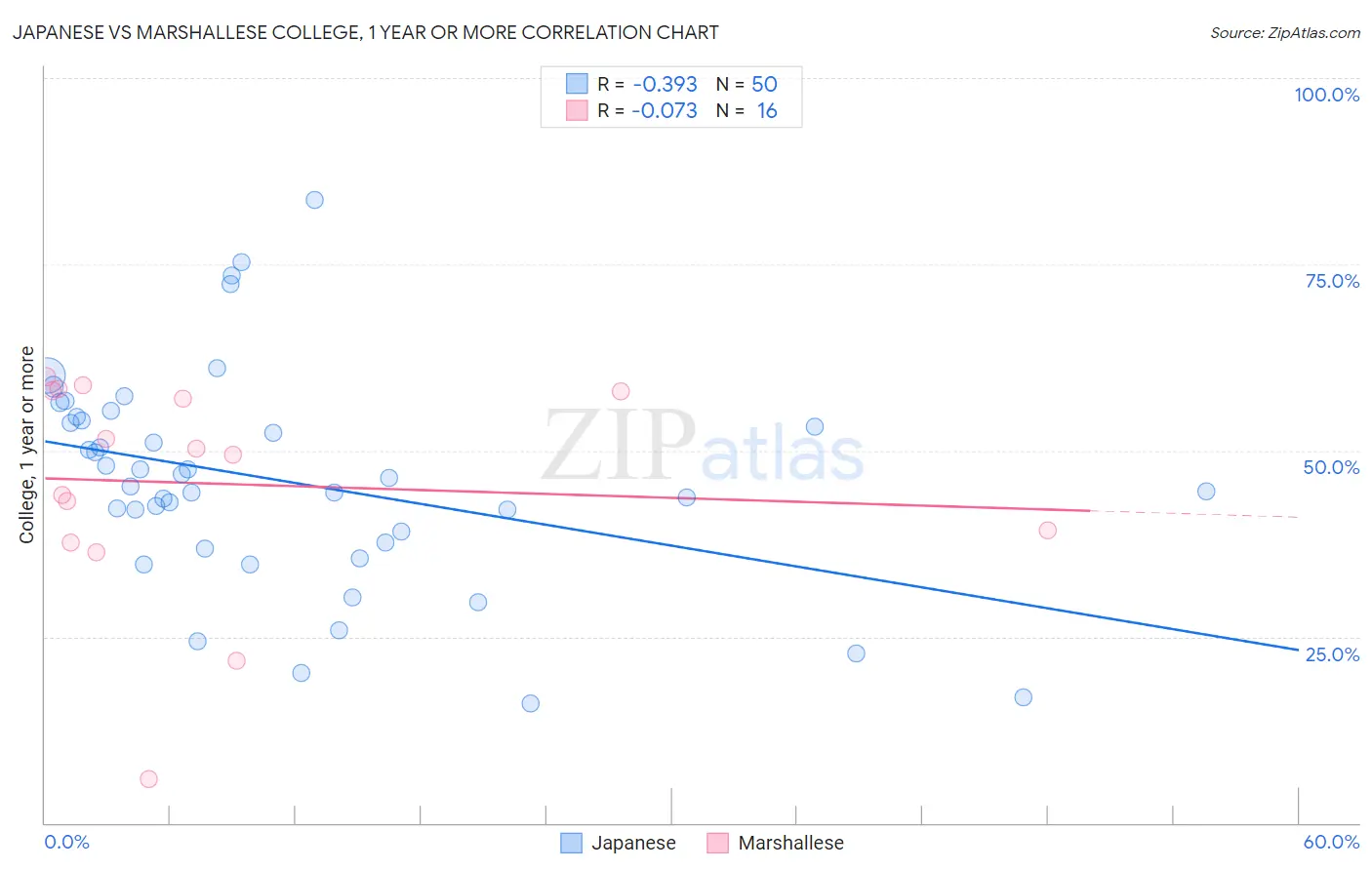 Japanese vs Marshallese College, 1 year or more