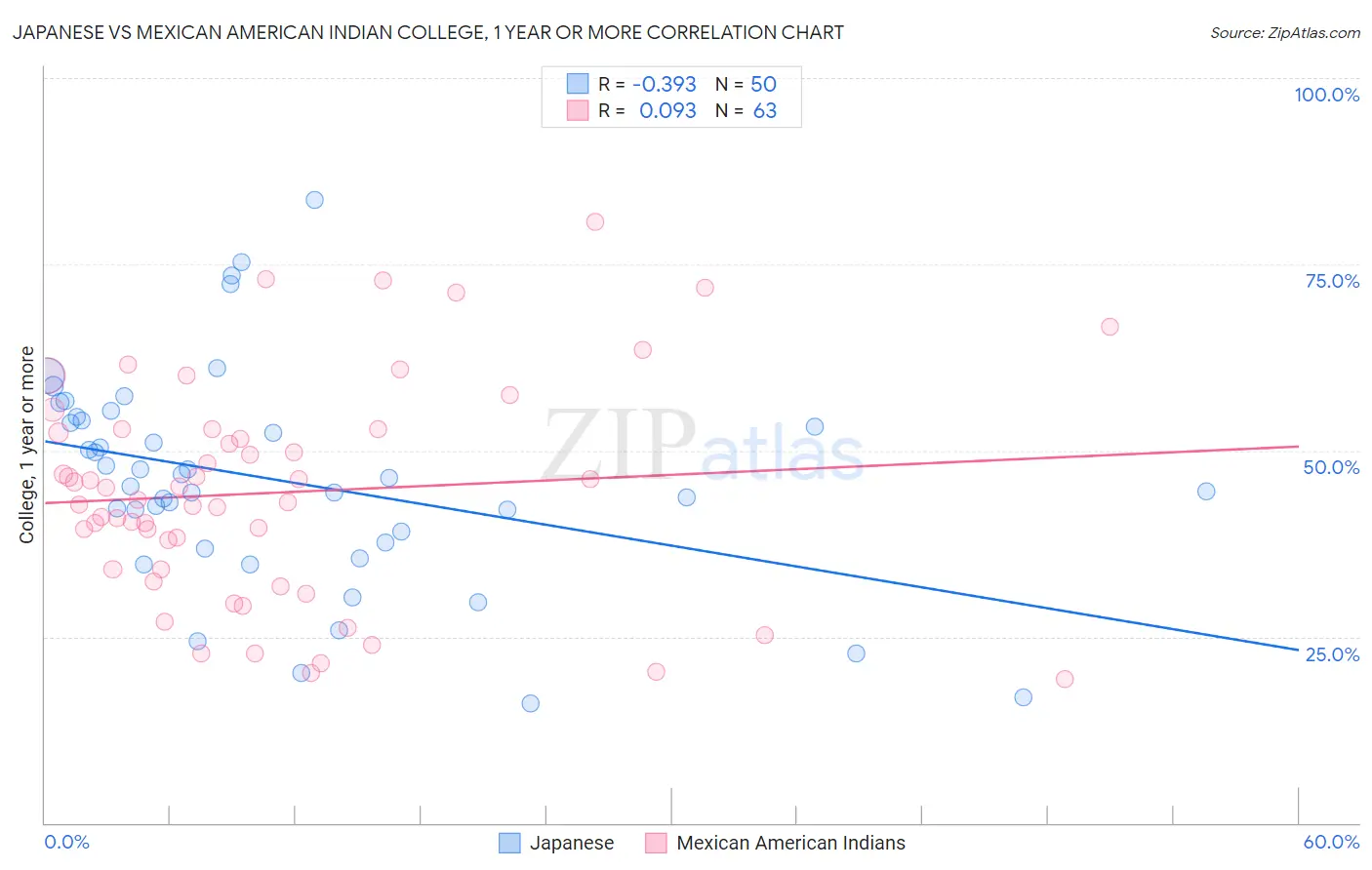 Japanese vs Mexican American Indian College, 1 year or more