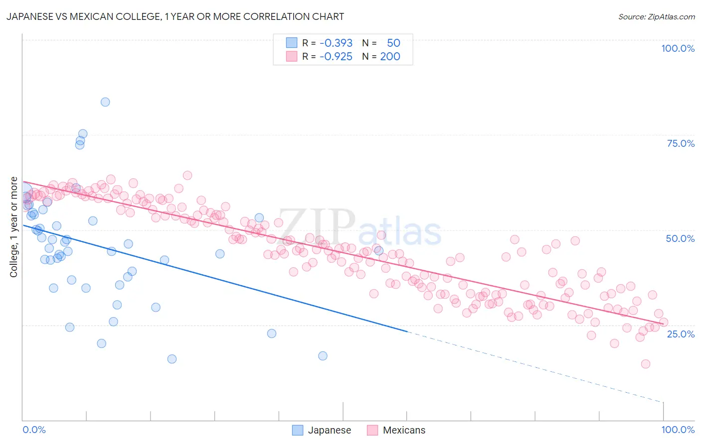 Japanese vs Mexican College, 1 year or more