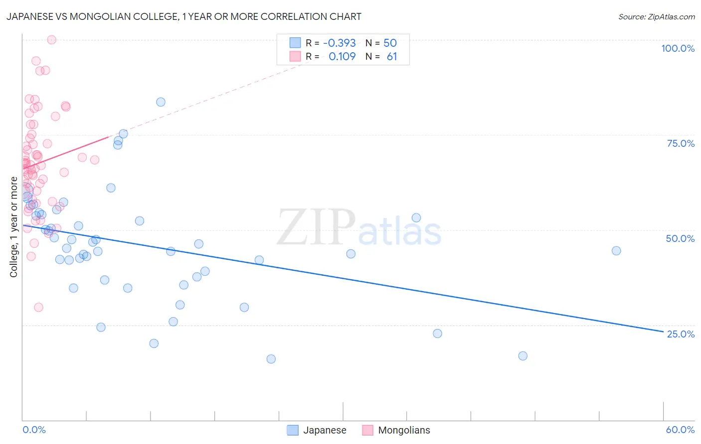 Japanese vs Mongolian College, 1 year or more