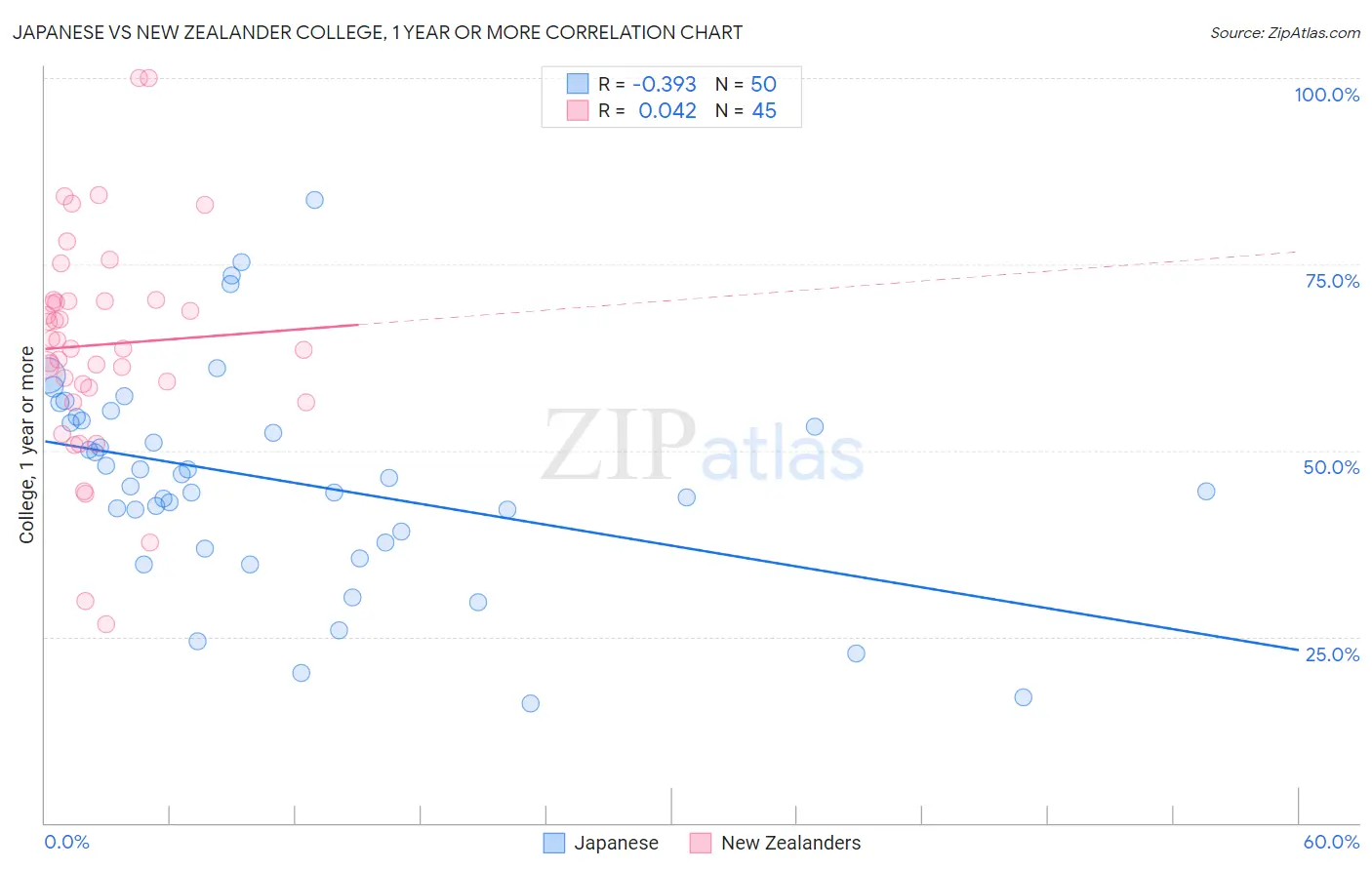 Japanese vs New Zealander College, 1 year or more