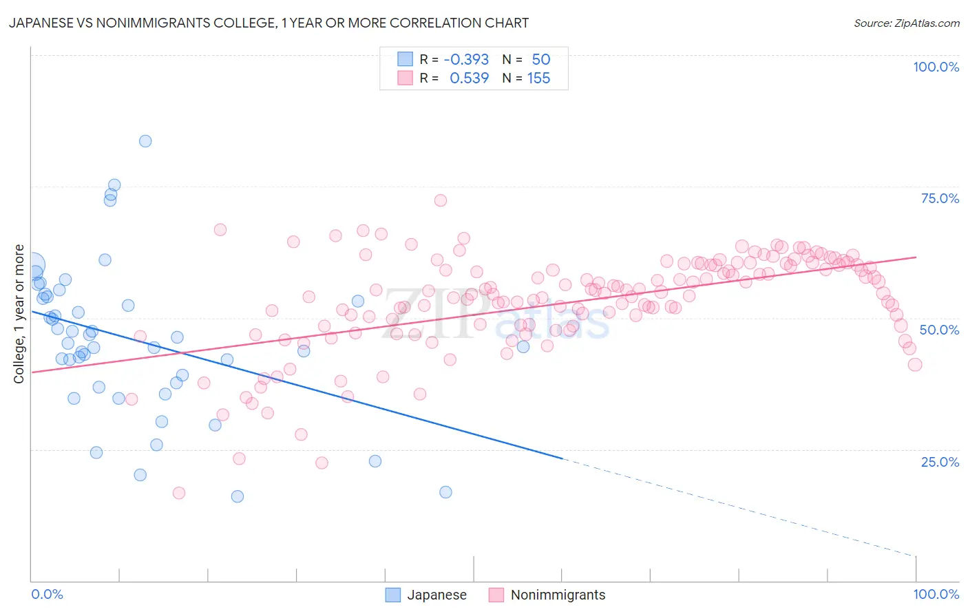 Japanese vs Nonimmigrants College, 1 year or more