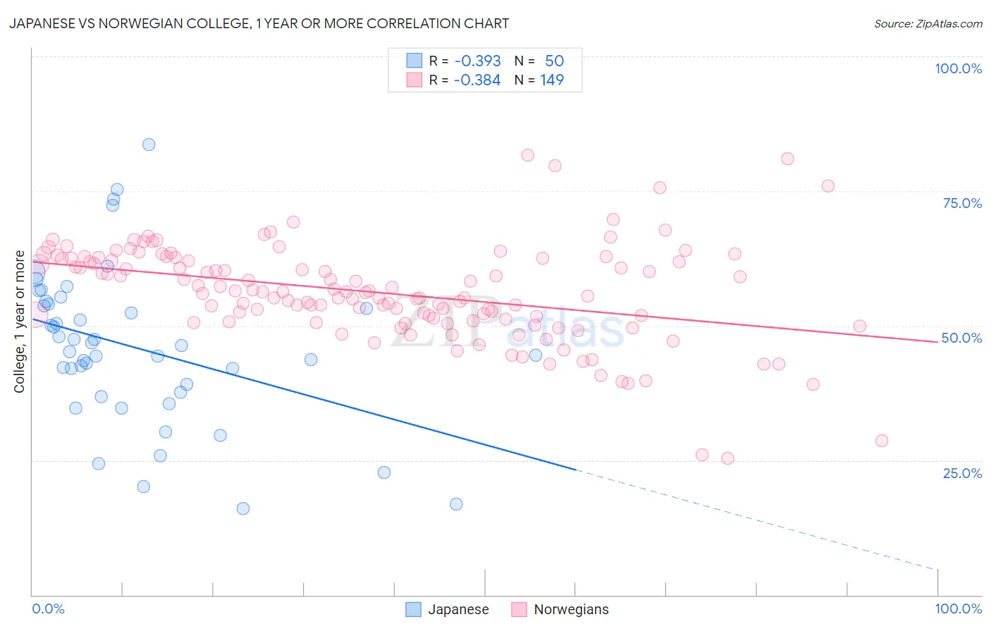 Japanese vs Norwegian College, 1 year or more