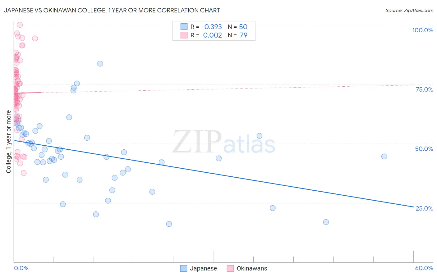 Japanese vs Okinawan College, 1 year or more