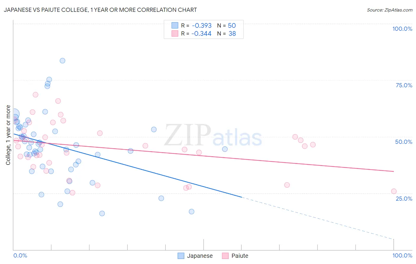 Japanese vs Paiute College, 1 year or more