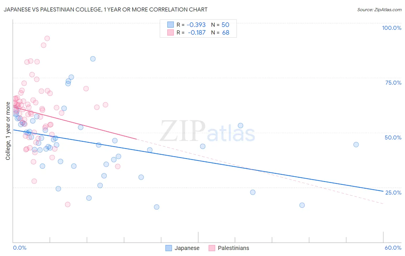 Japanese vs Palestinian College, 1 year or more