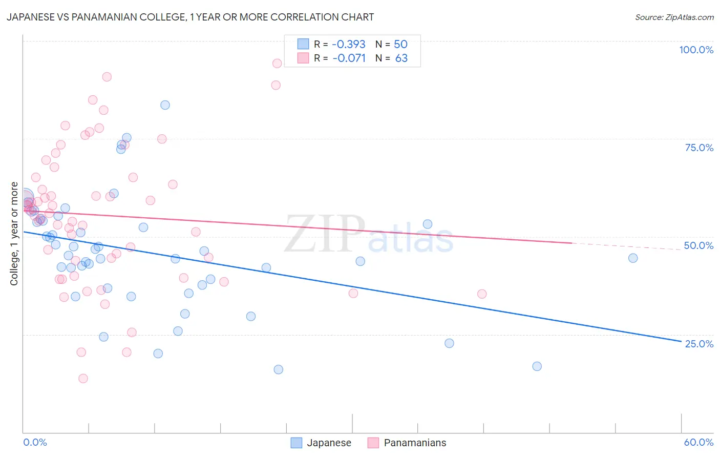 Japanese vs Panamanian College, 1 year or more