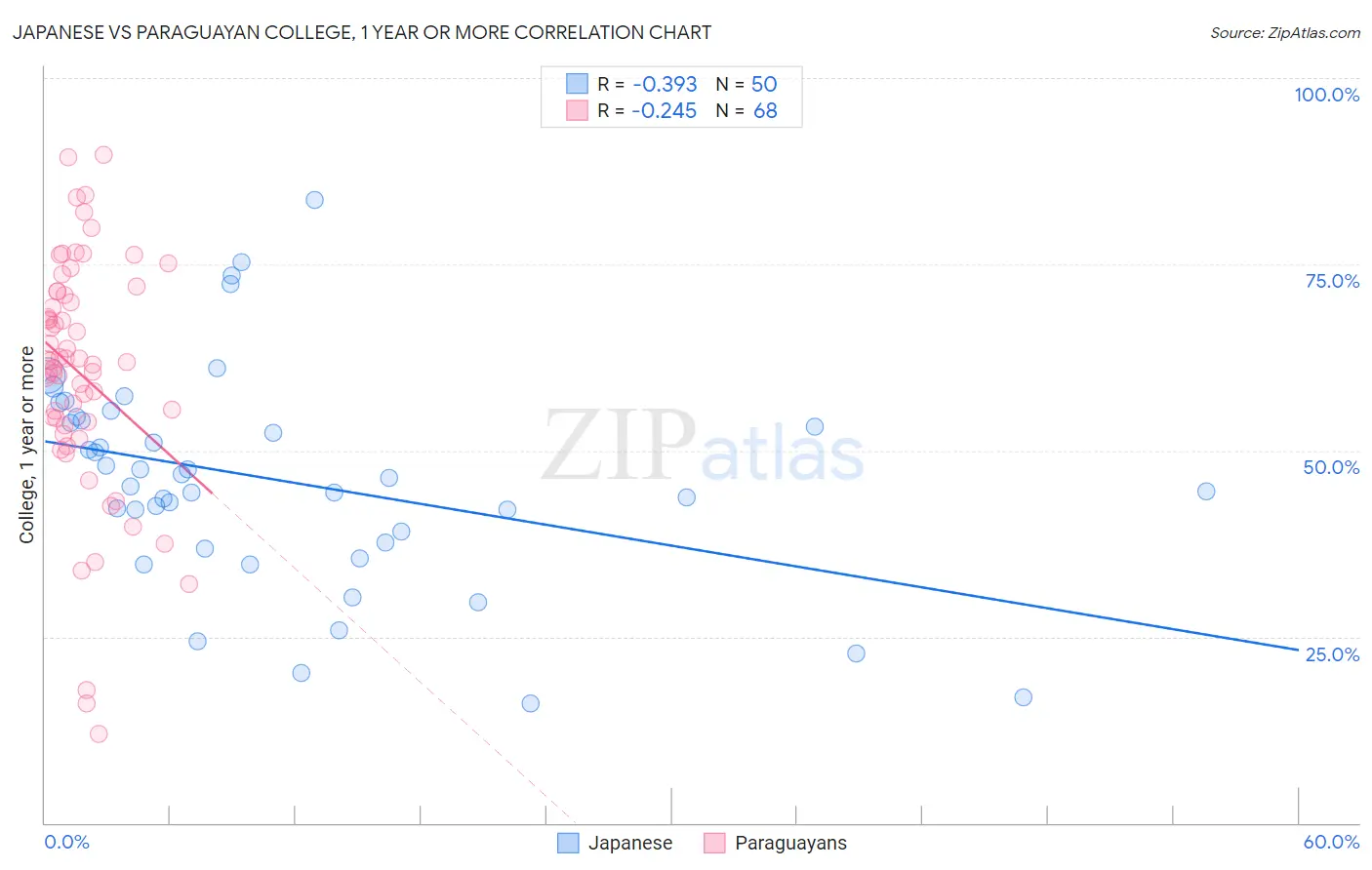 Japanese vs Paraguayan College, 1 year or more