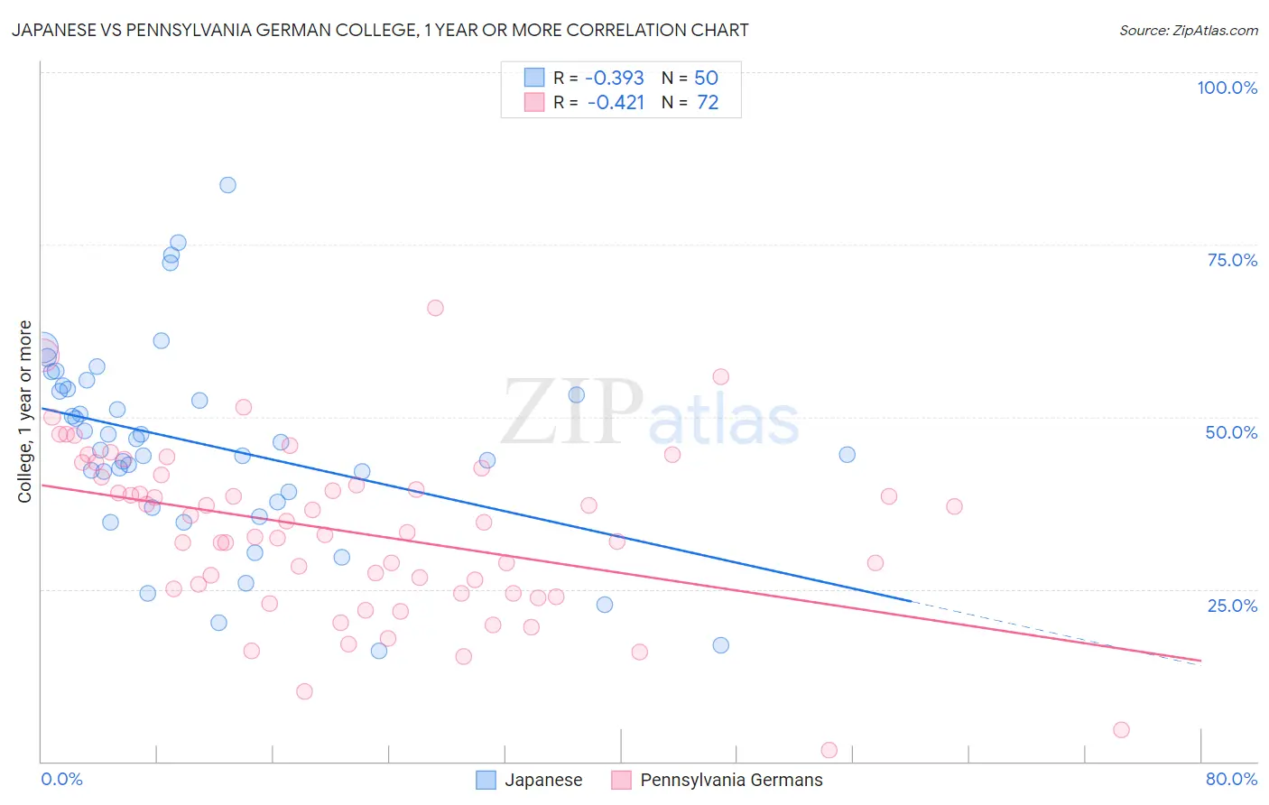 Japanese vs Pennsylvania German College, 1 year or more