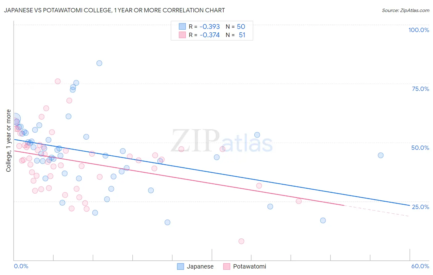 Japanese vs Potawatomi College, 1 year or more