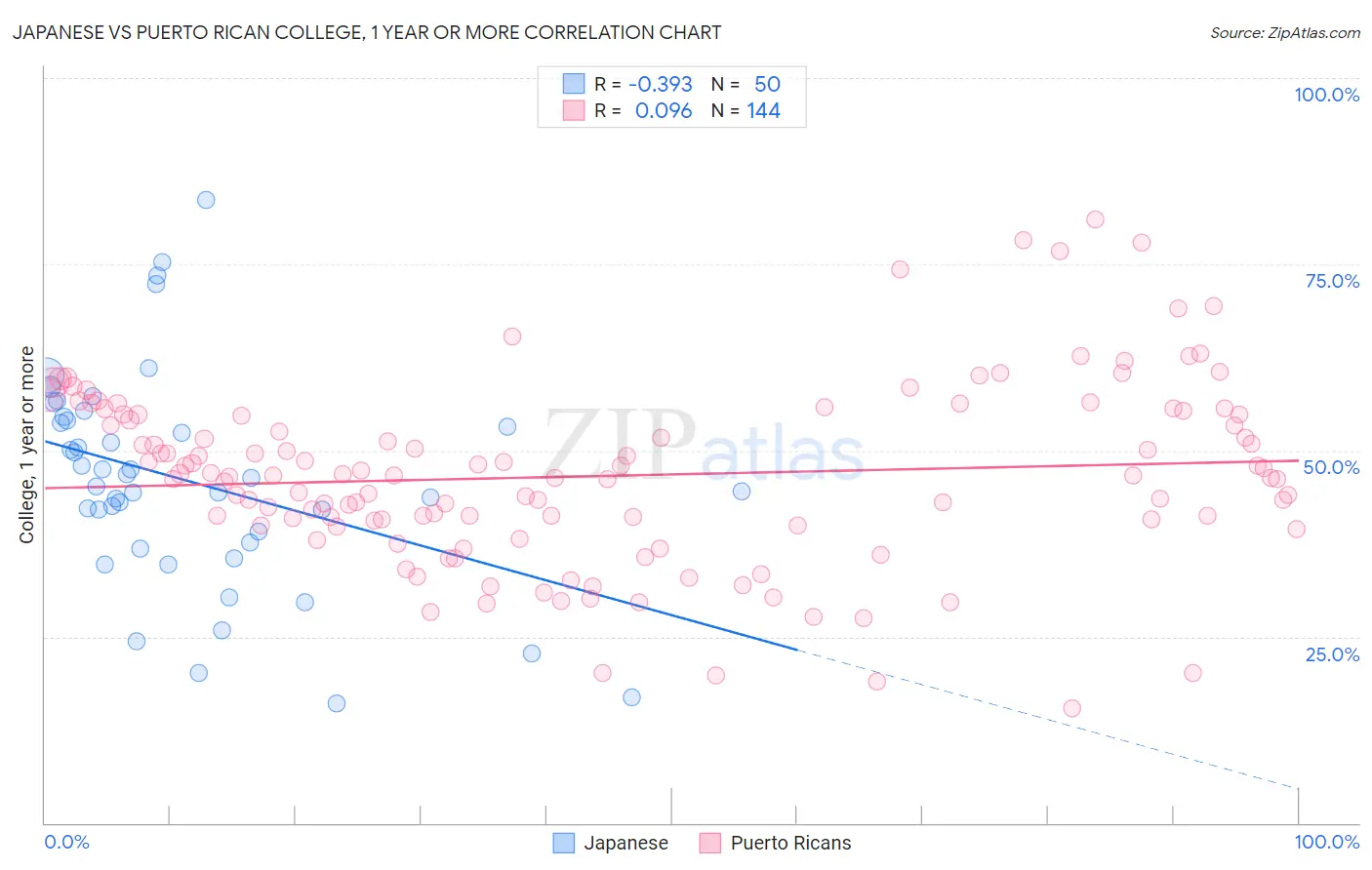 Japanese vs Puerto Rican College, 1 year or more