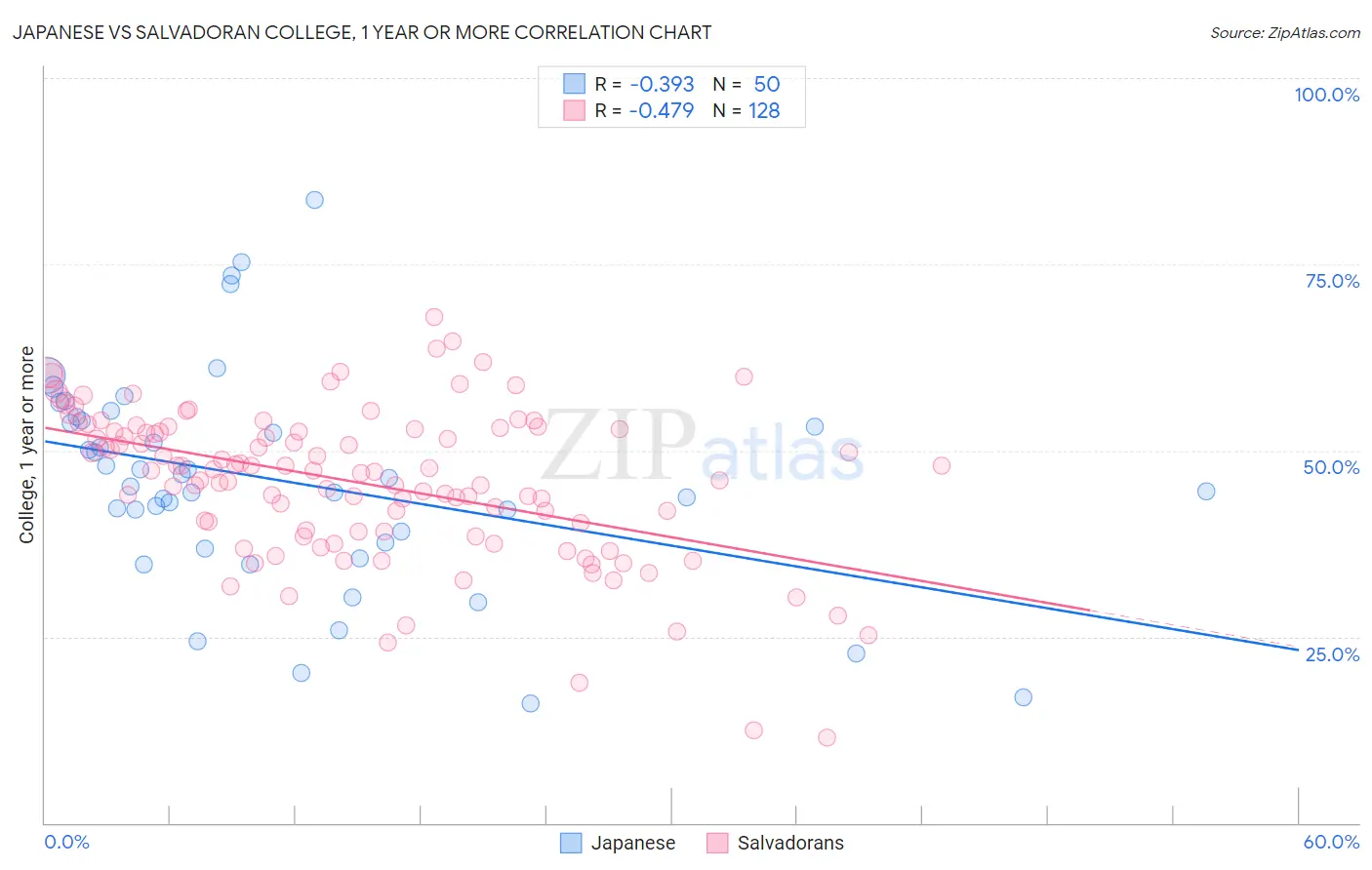 Japanese vs Salvadoran College, 1 year or more