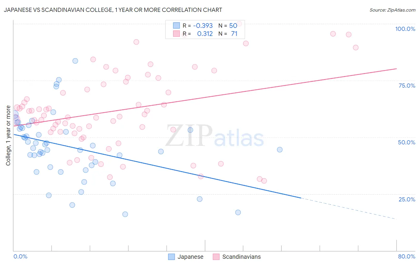 Japanese vs Scandinavian College, 1 year or more