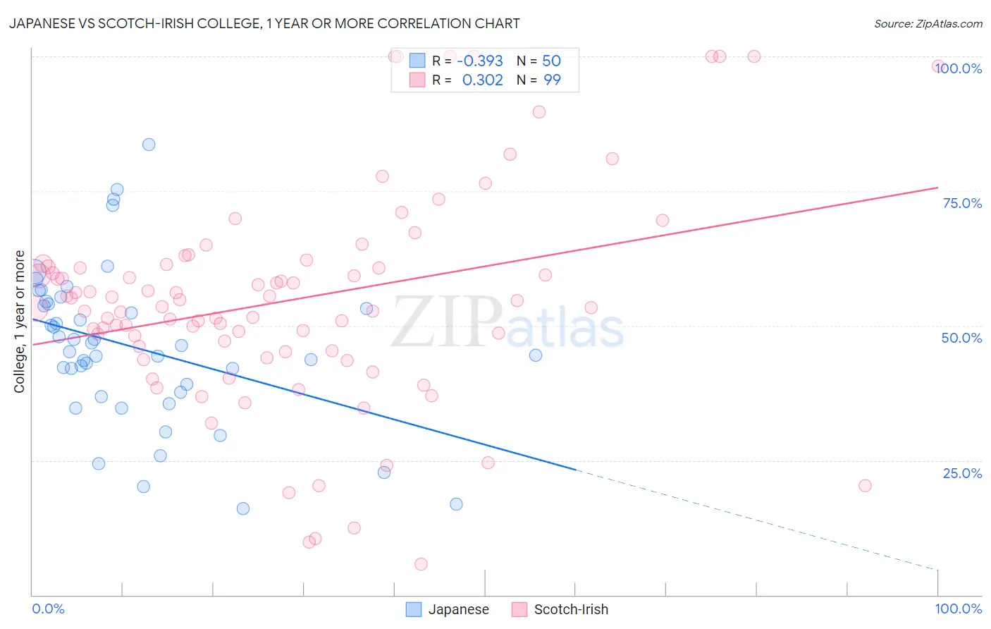 Japanese vs Scotch-Irish College, 1 year or more