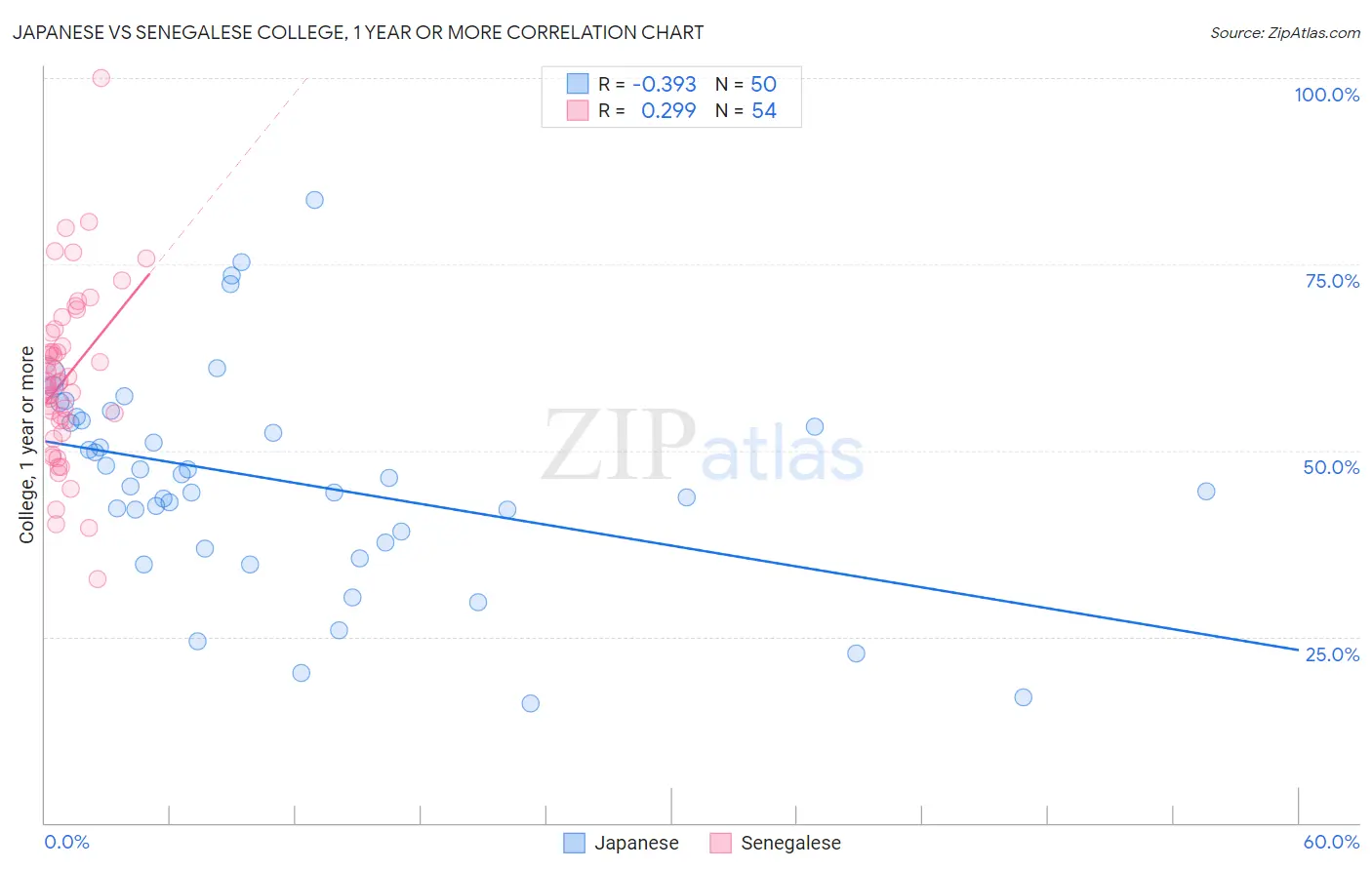 Japanese vs Senegalese College, 1 year or more