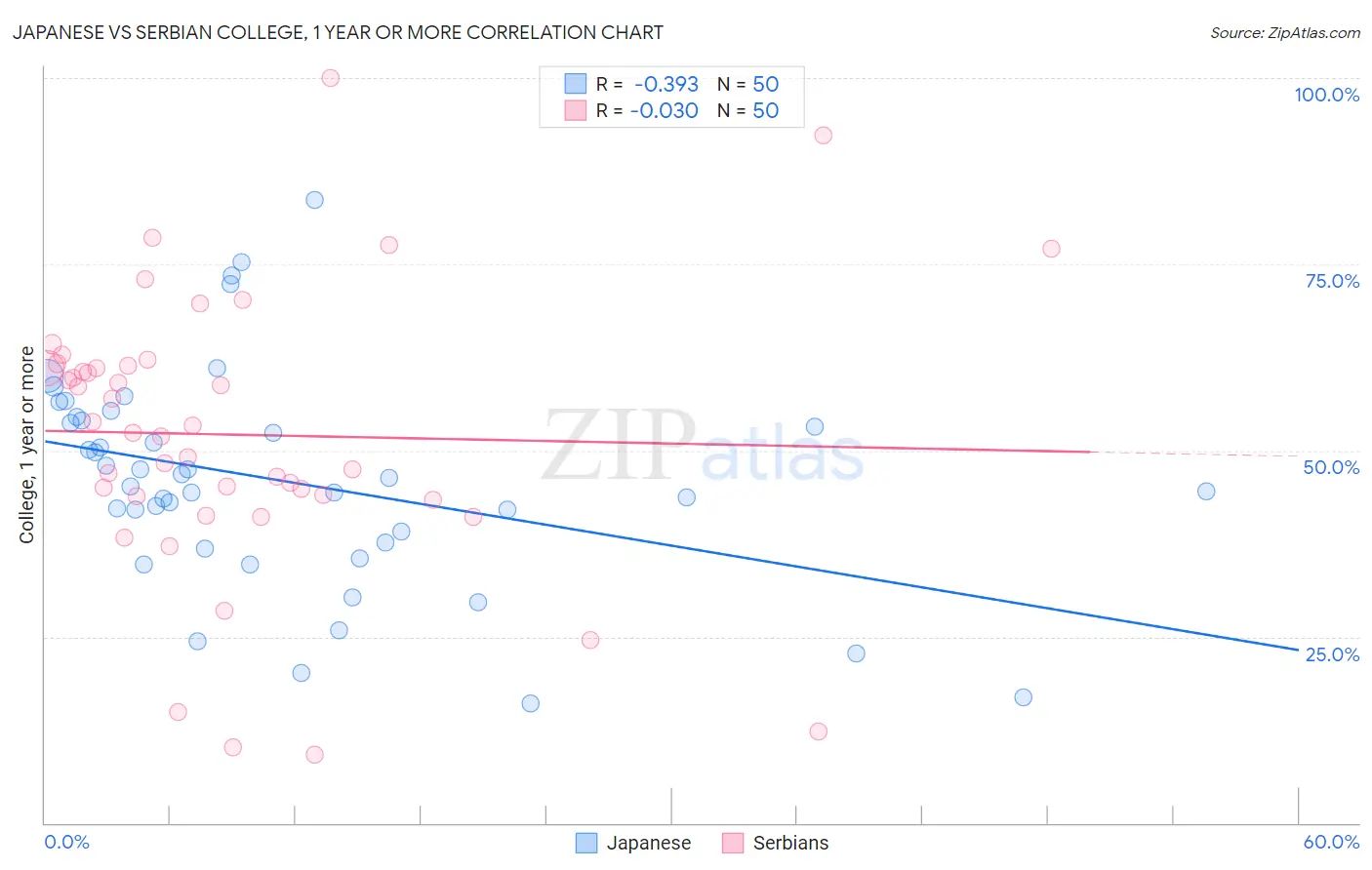 Japanese vs Serbian College, 1 year or more