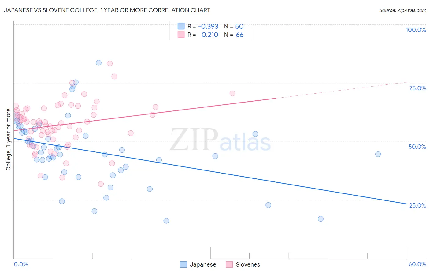 Japanese vs Slovene College, 1 year or more