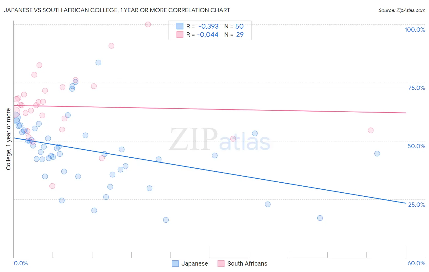 Japanese vs South African College, 1 year or more