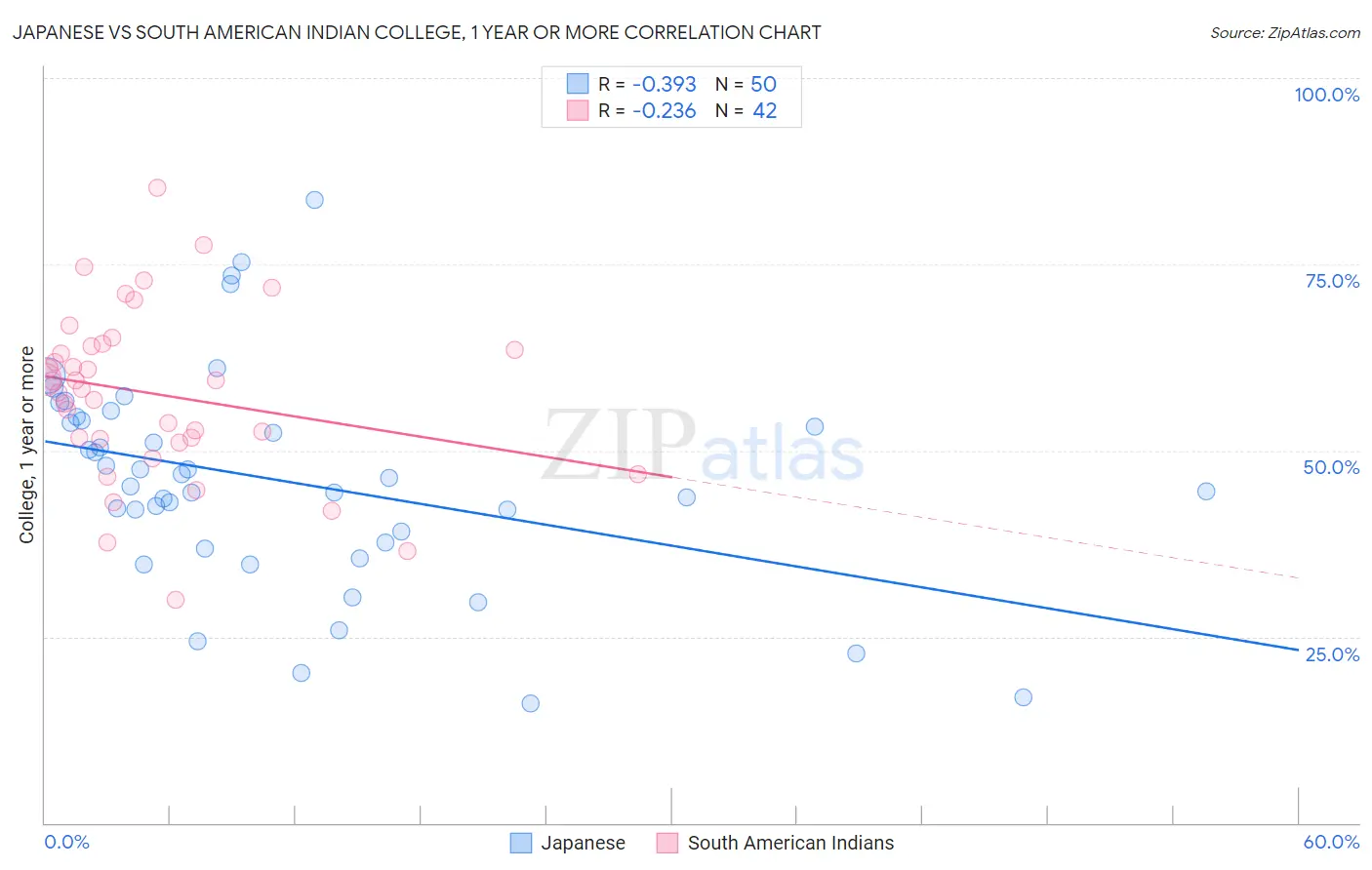 Japanese vs South American Indian College, 1 year or more