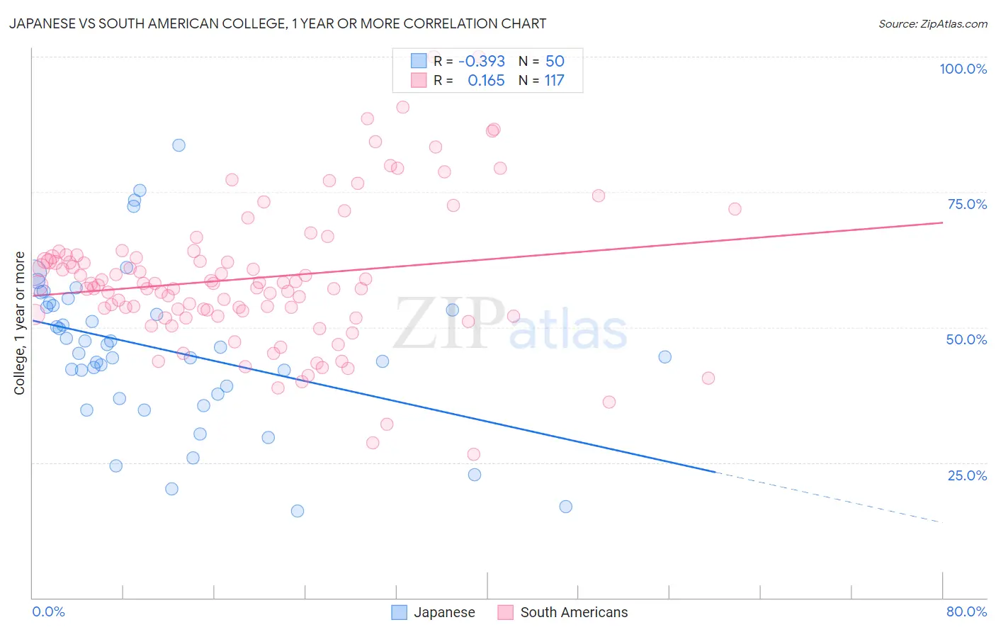 Japanese vs South American College, 1 year or more