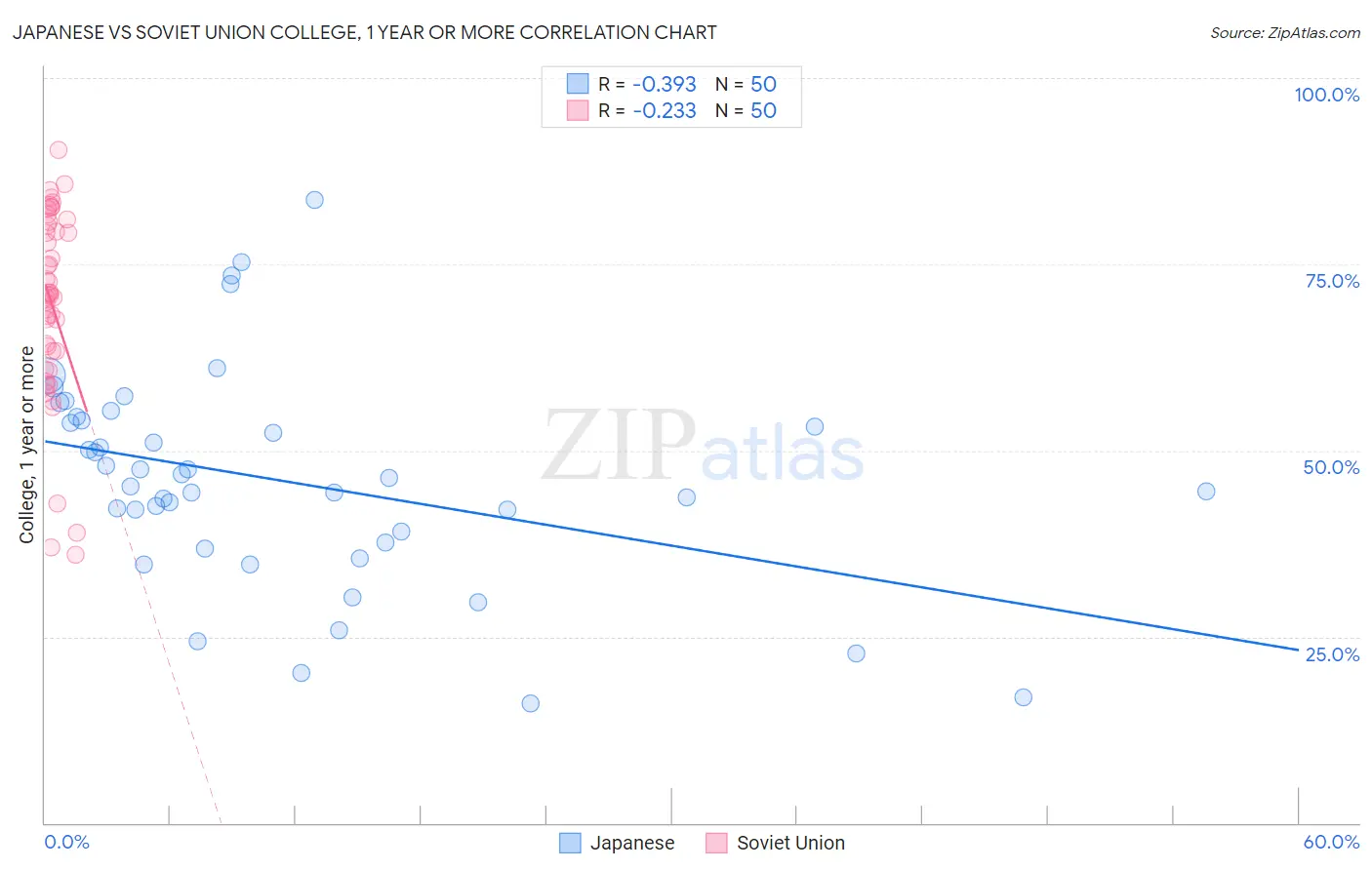 Japanese vs Soviet Union College, 1 year or more
