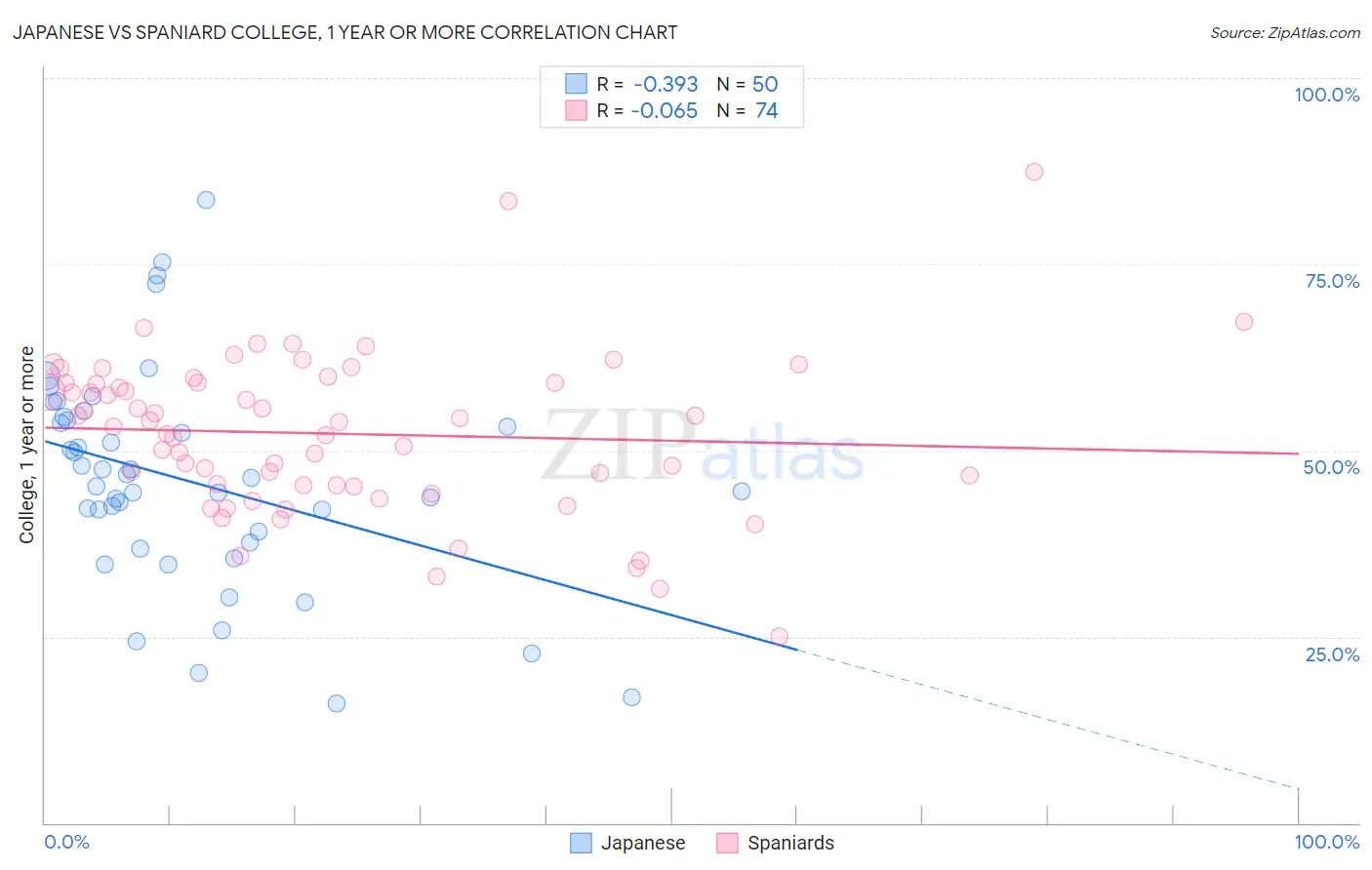 Japanese vs Spaniard College, 1 year or more