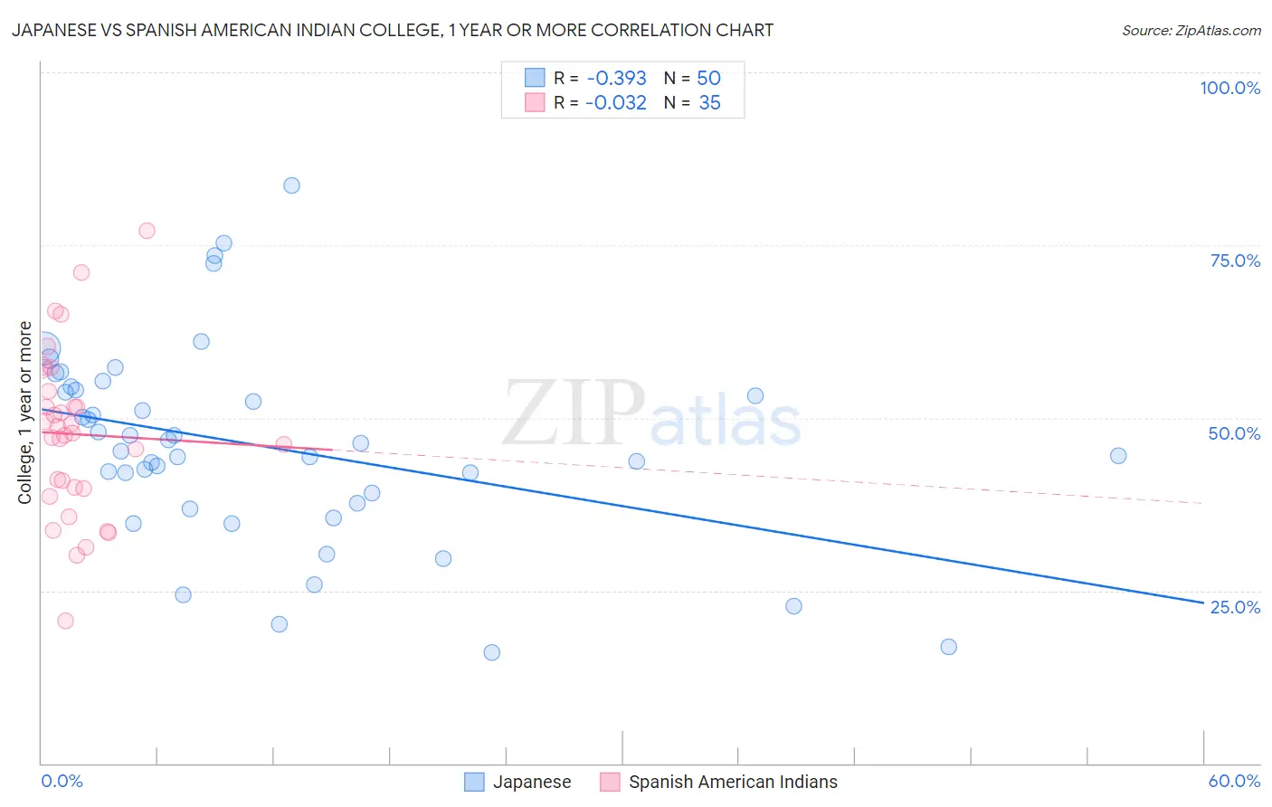 Japanese vs Spanish American Indian College, 1 year or more