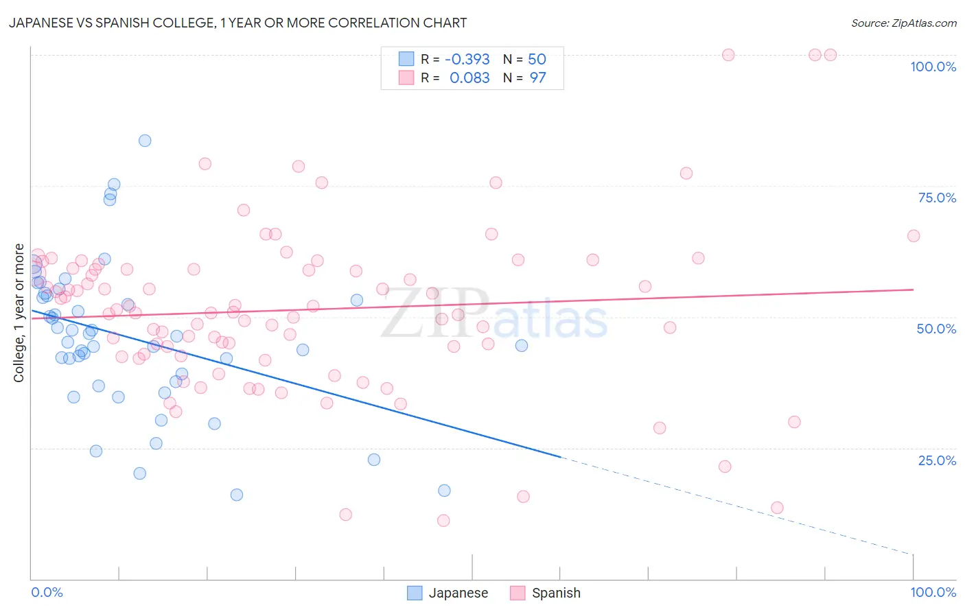 Japanese vs Spanish College, 1 year or more