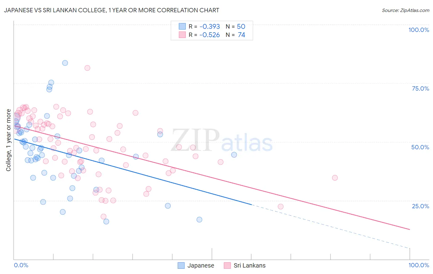Japanese vs Sri Lankan College, 1 year or more