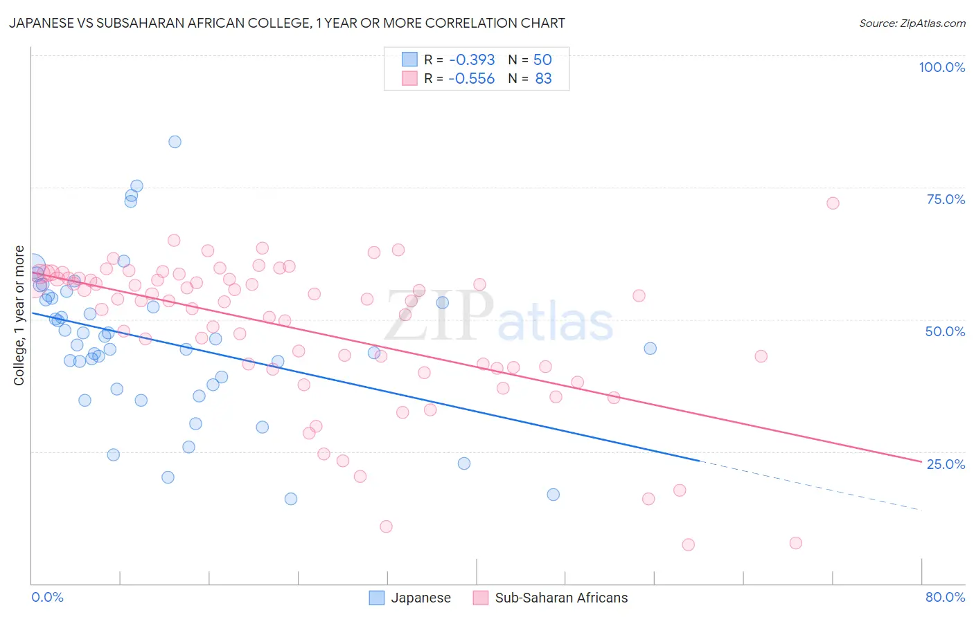 Japanese vs Subsaharan African College, 1 year or more