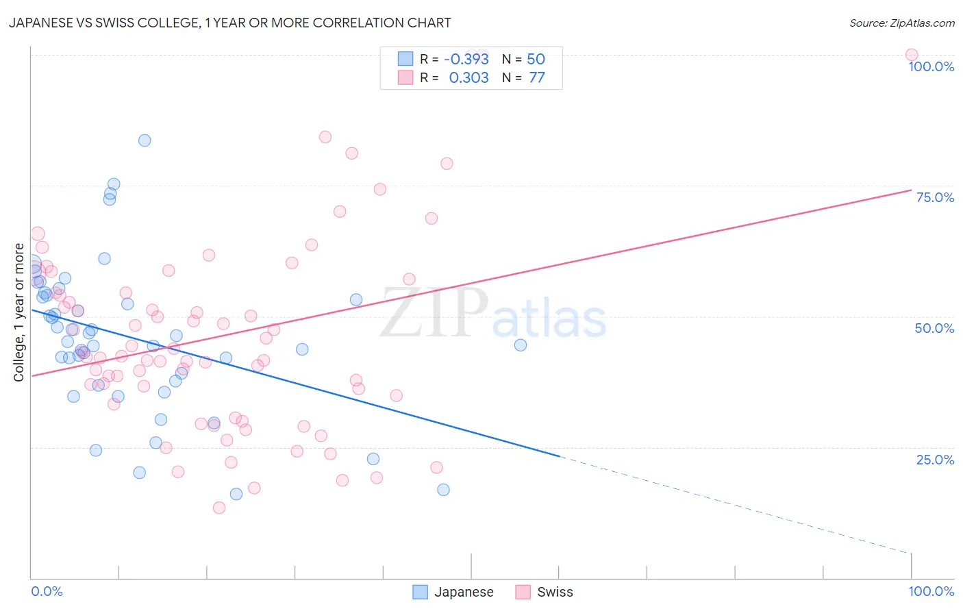 Japanese vs Swiss College, 1 year or more