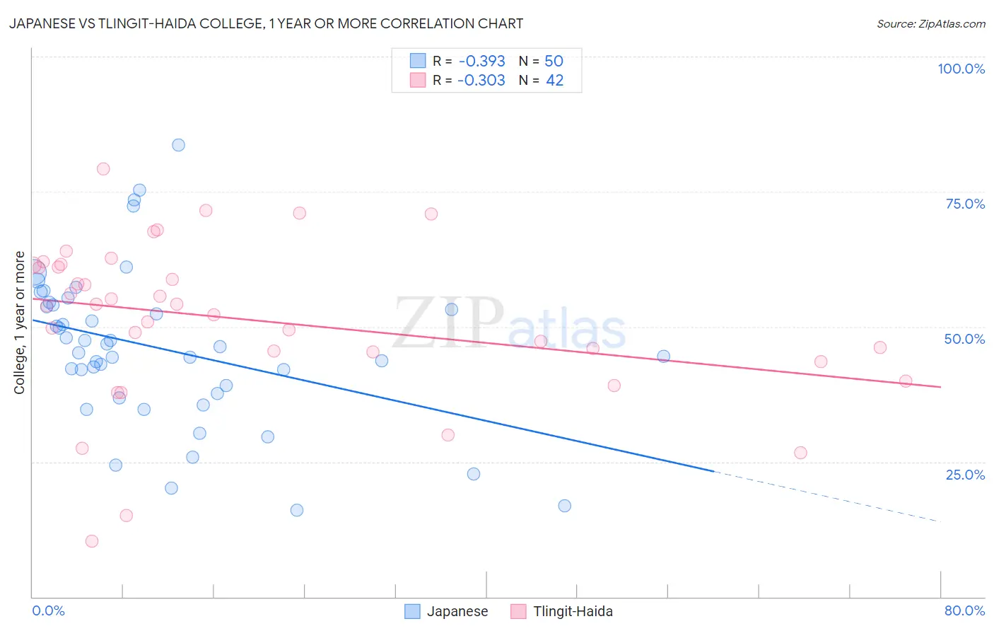 Japanese vs Tlingit-Haida College, 1 year or more