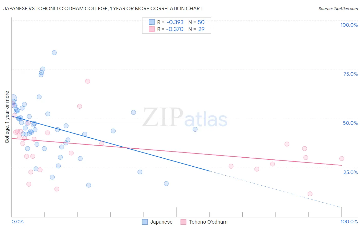Japanese vs Tohono O'odham College, 1 year or more