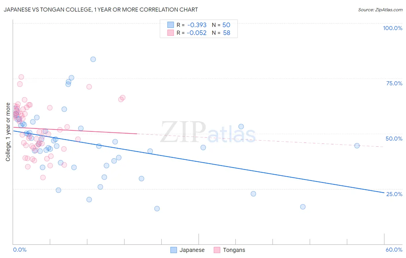 Japanese vs Tongan College, 1 year or more