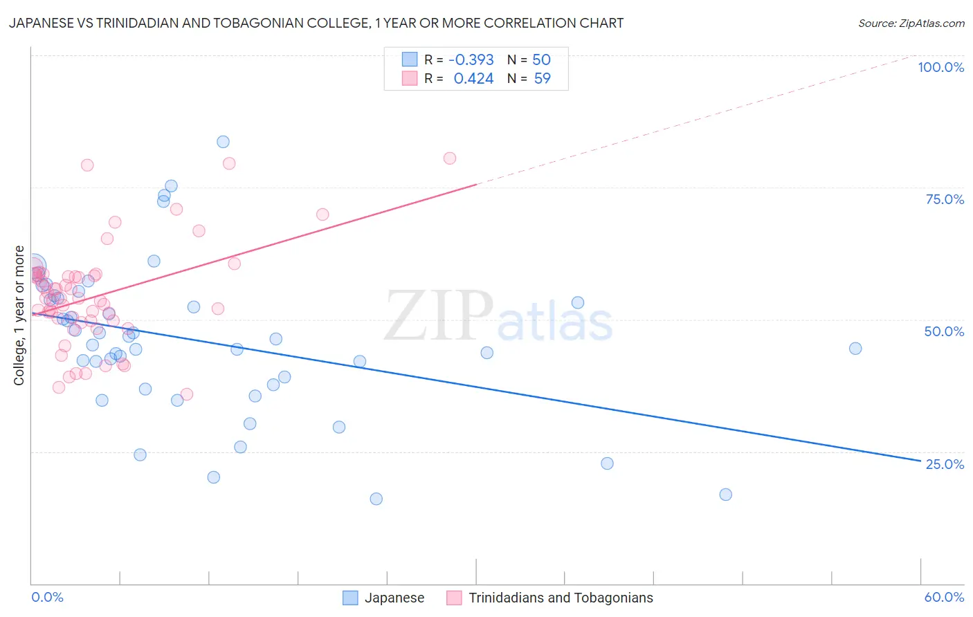 Japanese vs Trinidadian and Tobagonian College, 1 year or more