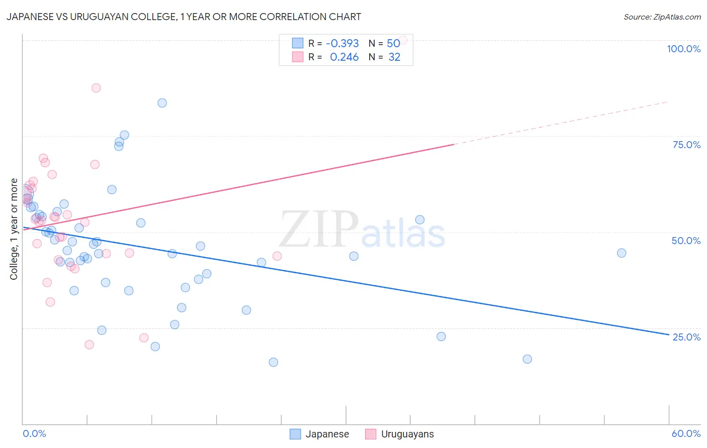 Japanese vs Uruguayan College, 1 year or more