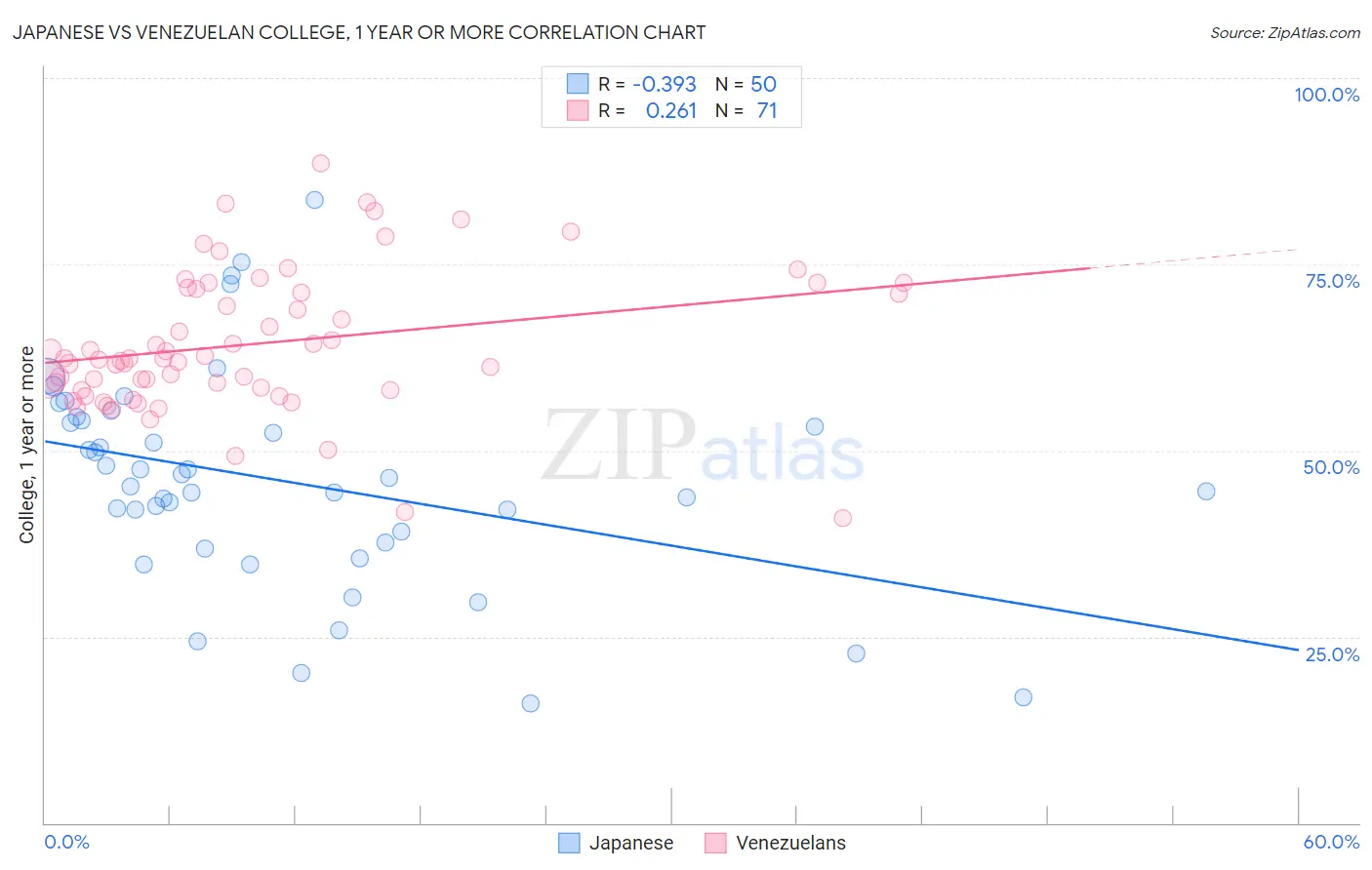 Japanese vs Venezuelan College, 1 year or more